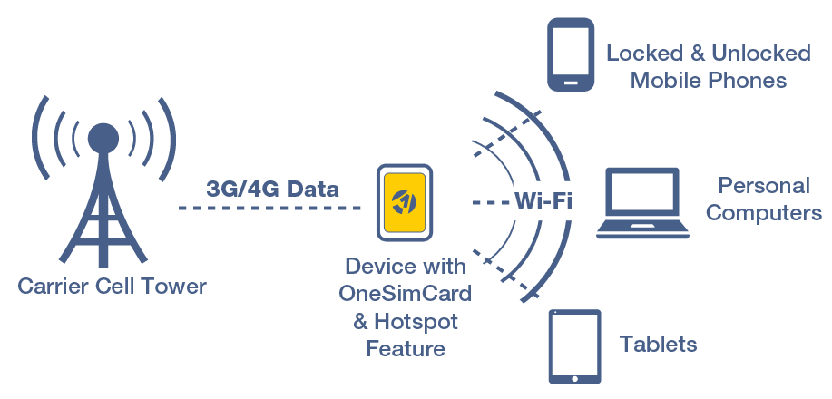 Using OneSimCard for hotspot tethering