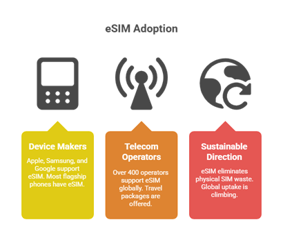 ESIM trends