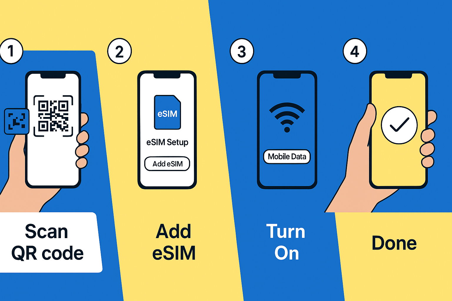 Step by step image of installing and activating travel eSIM