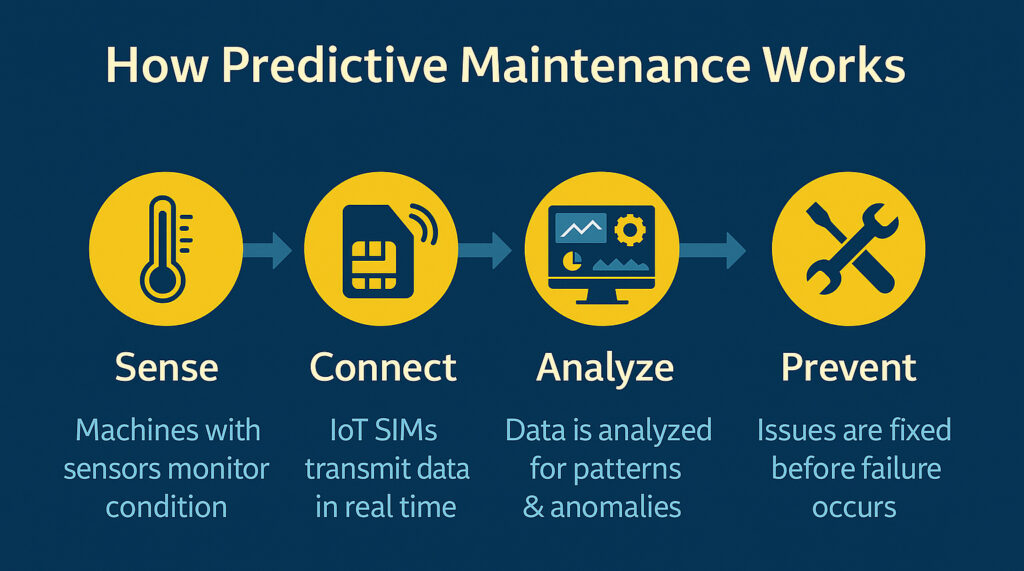 Infographic showing how predictive Maintenance works