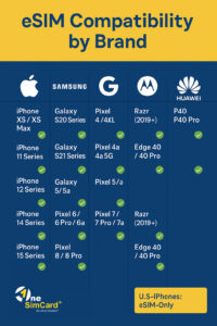Infographic Chart Showing eSIM compatibility for iPhone, Samsung, Google, Motorola and Huawei devices